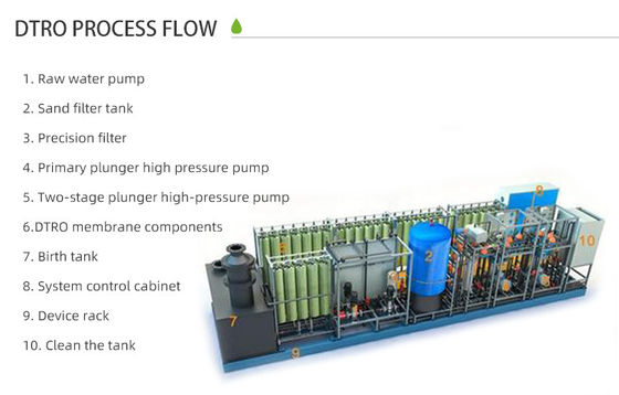 DTRO Garbage Leachate Emergency Treatment Equipment Garbage Transfer Station Osmotic Sewage Treatment System