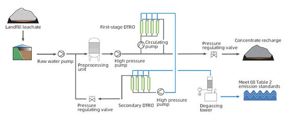 Two Stage DTRO Dish Type Reverse Osmosis Water Treatment Equipment Filtrate High Salt Ultrafiltration Integration