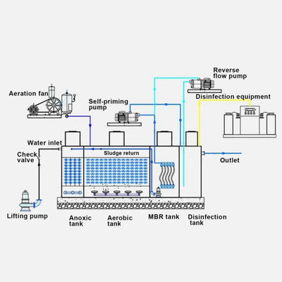 MBR MBBR Membrane Domestic industrial water treatment systems